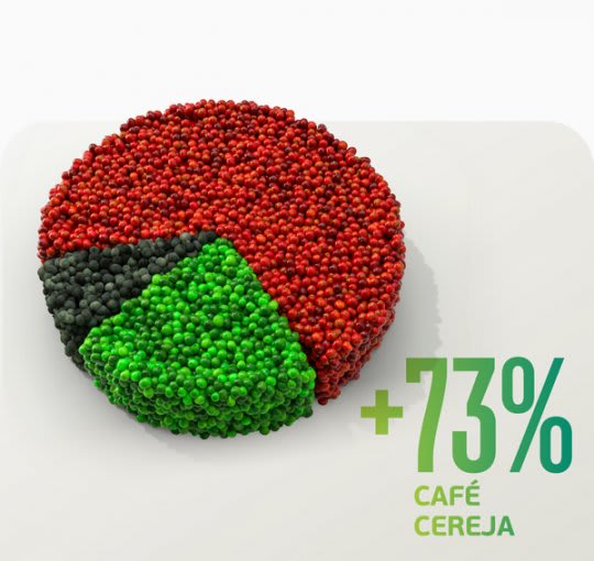 Café com mais de 73% de frutos cereja? Aplique Satis e colha os resultados.